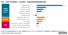 标普道琼斯指数研究：2025年亚洲主动基金胜率继